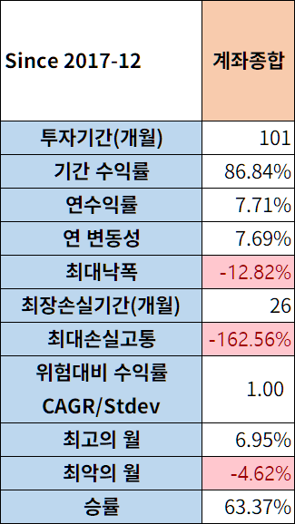  2026년 4월 투자보고서 (3.05%)