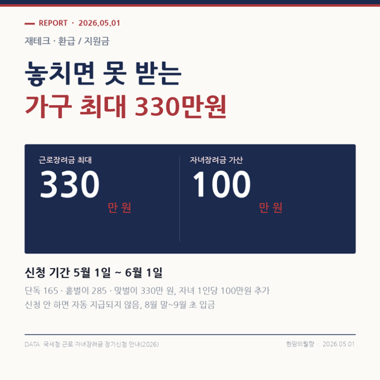  근로장려금 5월 정기신청 시작 — 가구 최대 330만원, 자녀 1인당 100만원 더 받는다