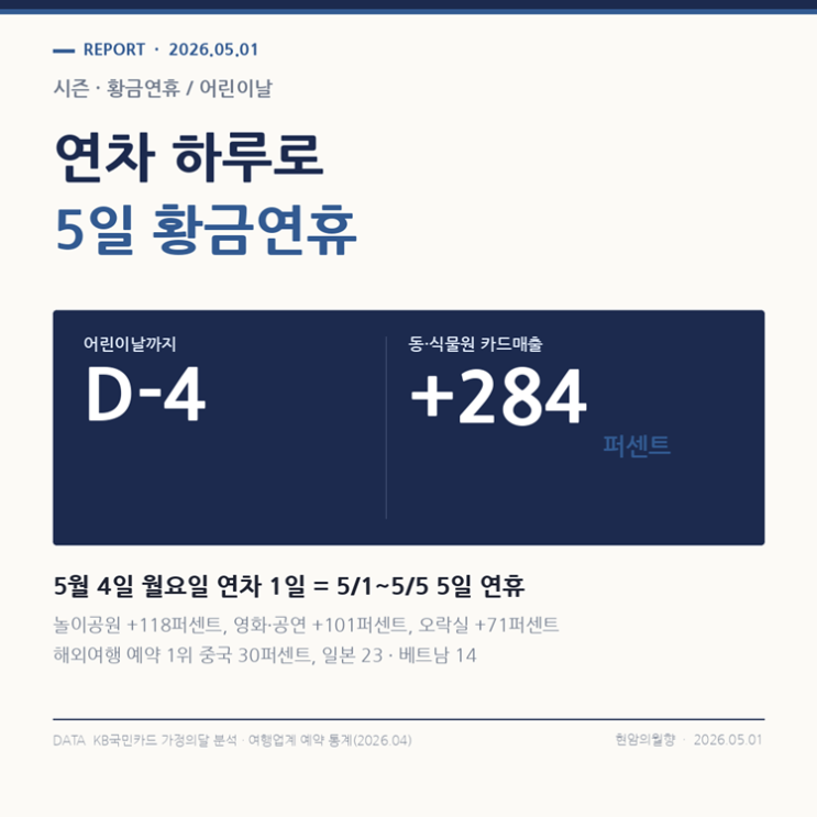  2026년 어린이날 D-4 — 연차 1일이면 5일 황금연휴, 동·식물원 매출 +284퍼센트