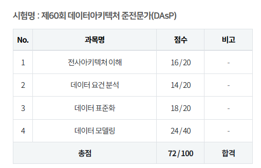 DASP 데이터 아키텍처 준전문가 합격 후기 (4주 독학 공부법 + 난이도)
