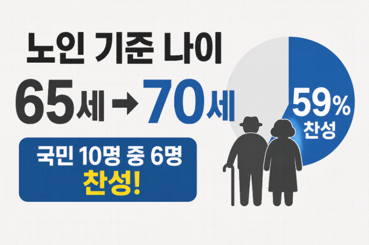  노인 나이 65→70세 추진…국민 10명 중 6명 찬성