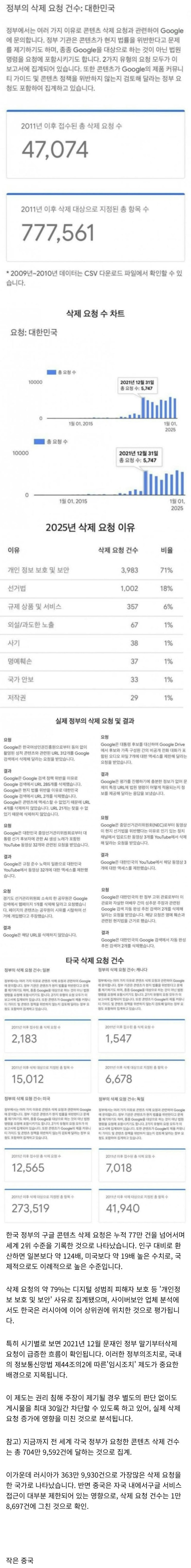  한국정부 구글 콘텐츠 삭제 요청 세계 2위