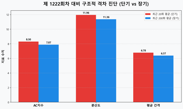  로또 제 1222회차 대비 3대 핵심 지표 정밀 분석 리포트