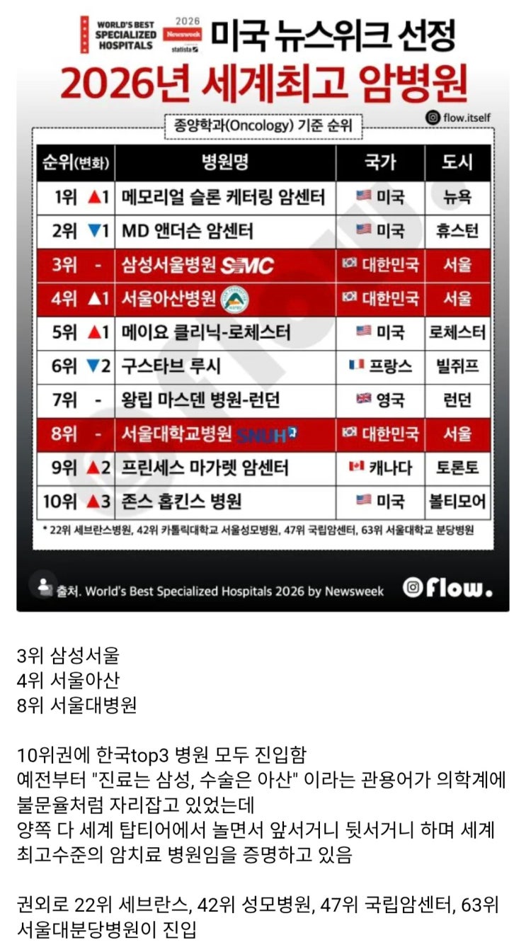  뉴스위크, 2026년 세계 10대 암치료 병원 순위 발표