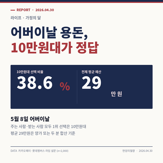  어버이날 부모님 용돈, 설문 데이터로 본 적정 금액은 10만원대