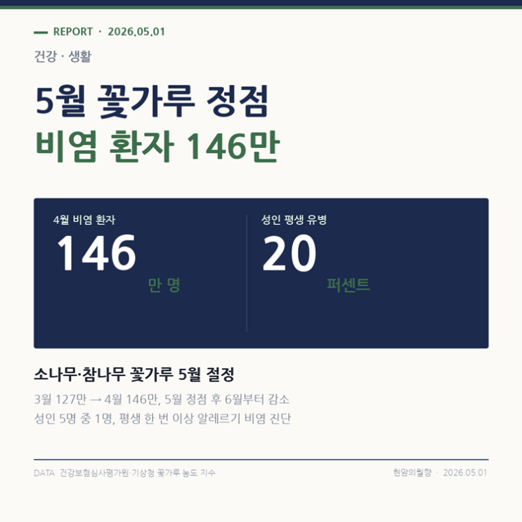  5월 꽃가루 정점, 알레르기 비염 환자 4월 146만 — 7일 대처 루틴