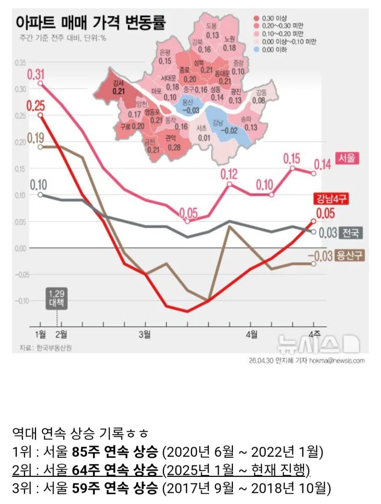  다시 폭등각인 서울아파트값 상승률