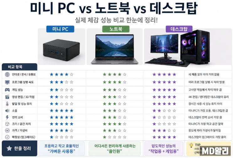  미니 PC VS 노트북 VS 데스크탑 실제 체감 성능 비교