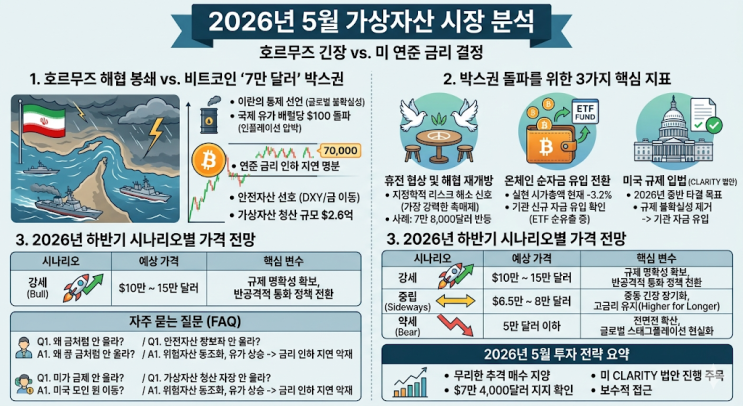 비트코인 7만 달러 박스권 돌파 지표 | 유가 100달러 영향 | 하락 신호 분석 | 대응전략