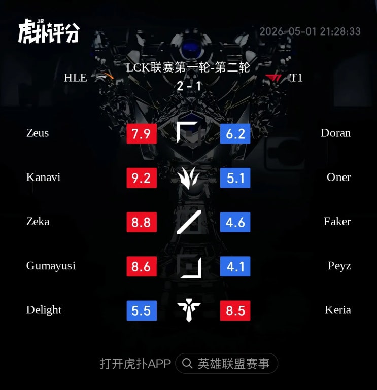  2026.05.01 LCK HLE vs T1 후푸 평점 및 현지 반응 정리