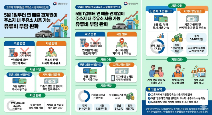 연 <b>매출</b> 관계없이 주유소에서도 <b>고유가 피해지원금</b> 사용 가능
