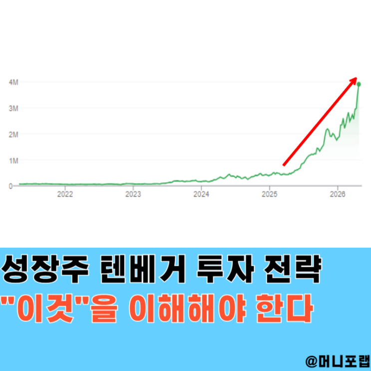  성장주 "텐베거"를 위해 피터린치도 강조한 전략은 "이것"