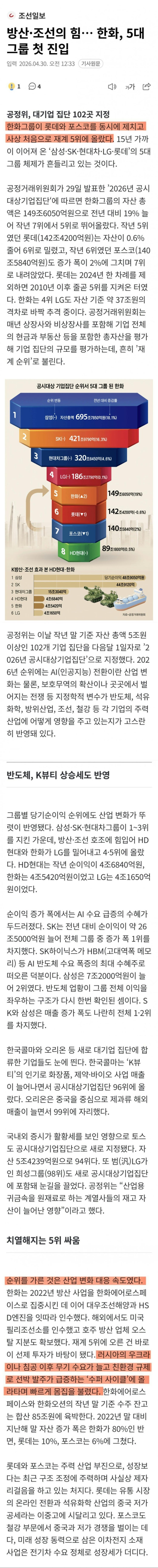  한화, 사상 최초로 재계서열 5위 진입