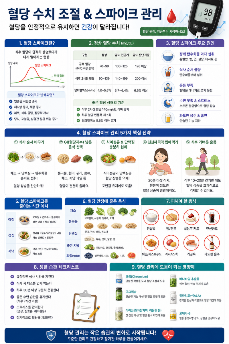 혈당 수치 조절 스파이크 관리 정상수치 영양제 추천 정리