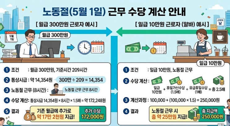  노동절 2.5배 임금, 진짜 누구에게 적용되나