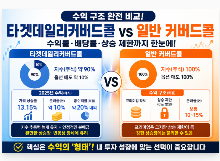  TIGER 미국S&P500 타겟 데일리 커버드콜 분석  배당 14% 구조의 진짜 의미