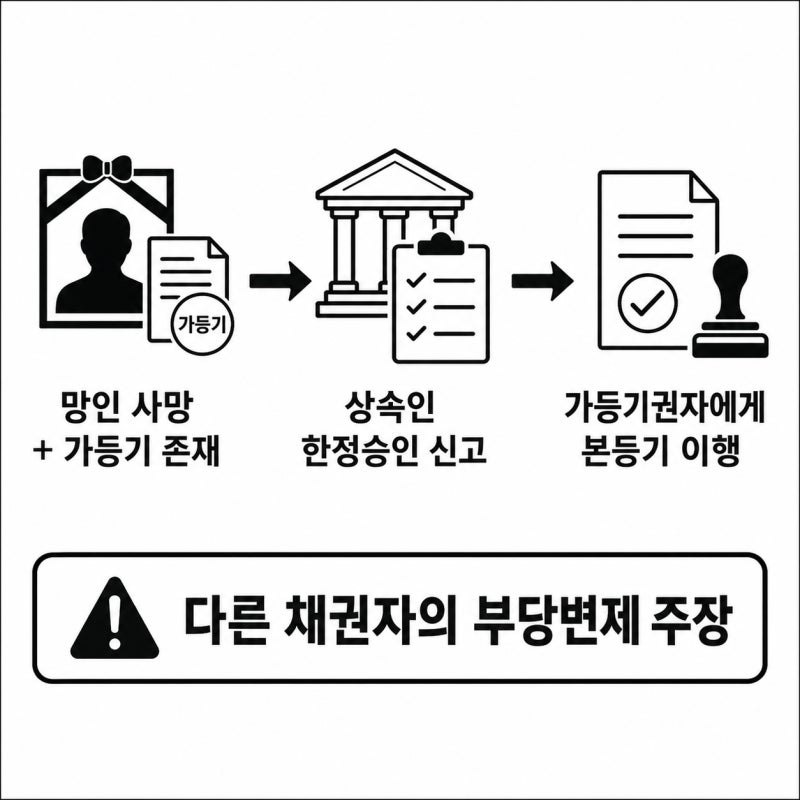 가등기 있는 상속 부동산, 다른 채권자에게 손해배상해야 할까 관련 이미지 5