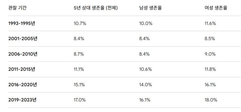췌장암 수술 가능한 경우와 수술 후 생존율