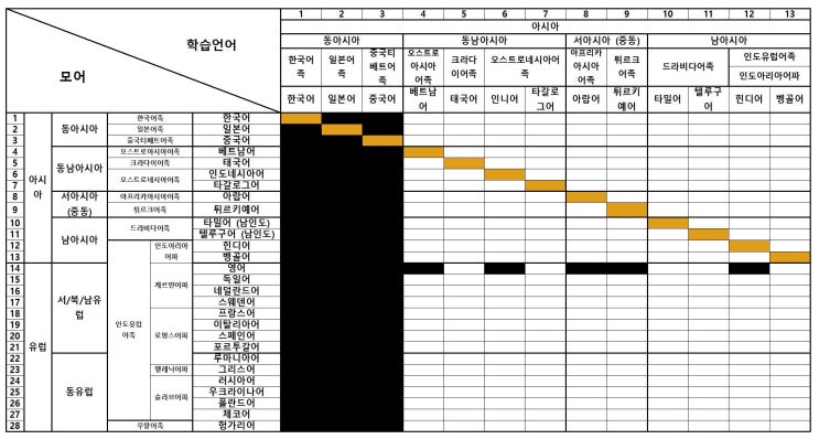  [듀오링고 완전 해부] 한눈에 보는 언어 지도 ️ 어디까지 배울 수 있을까?