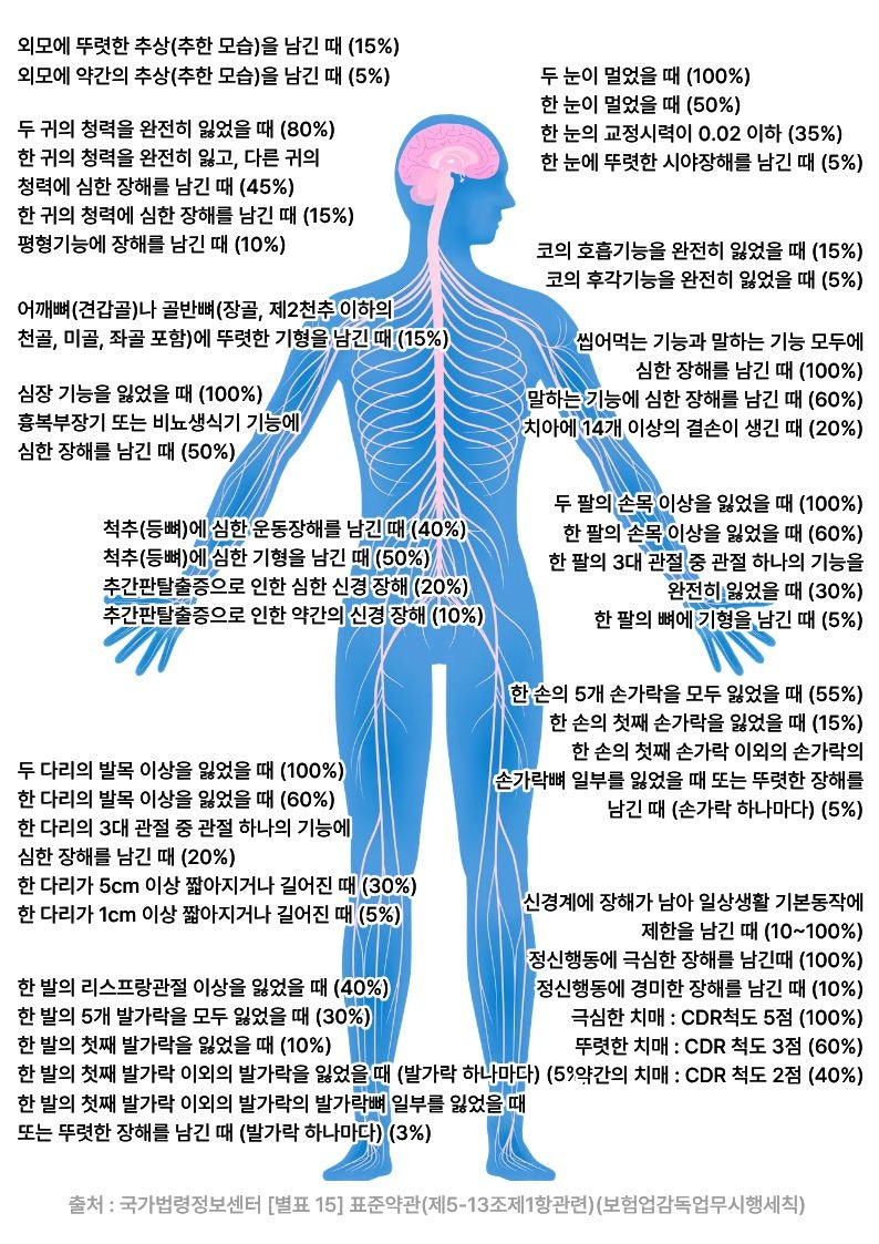 국가법령정보센터 질병 상해 후유장해 표 (판정 기준)