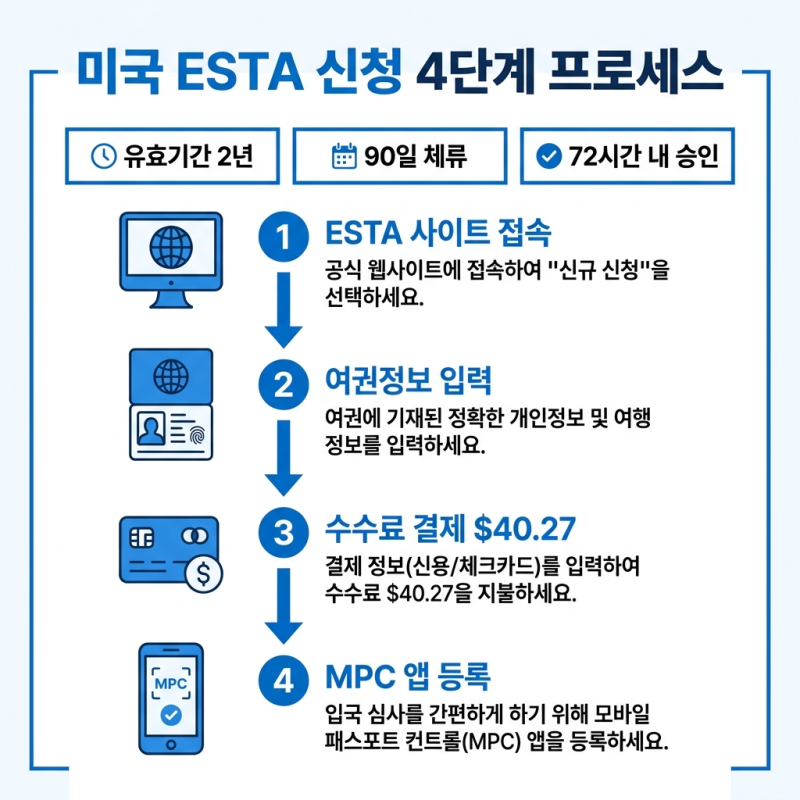 미국 입국신고서 온라인·모바일 작성 방법 총정리 (ESTA 신청, CBP One, MPC 앱 사용법 포함) : 네이버 블로그