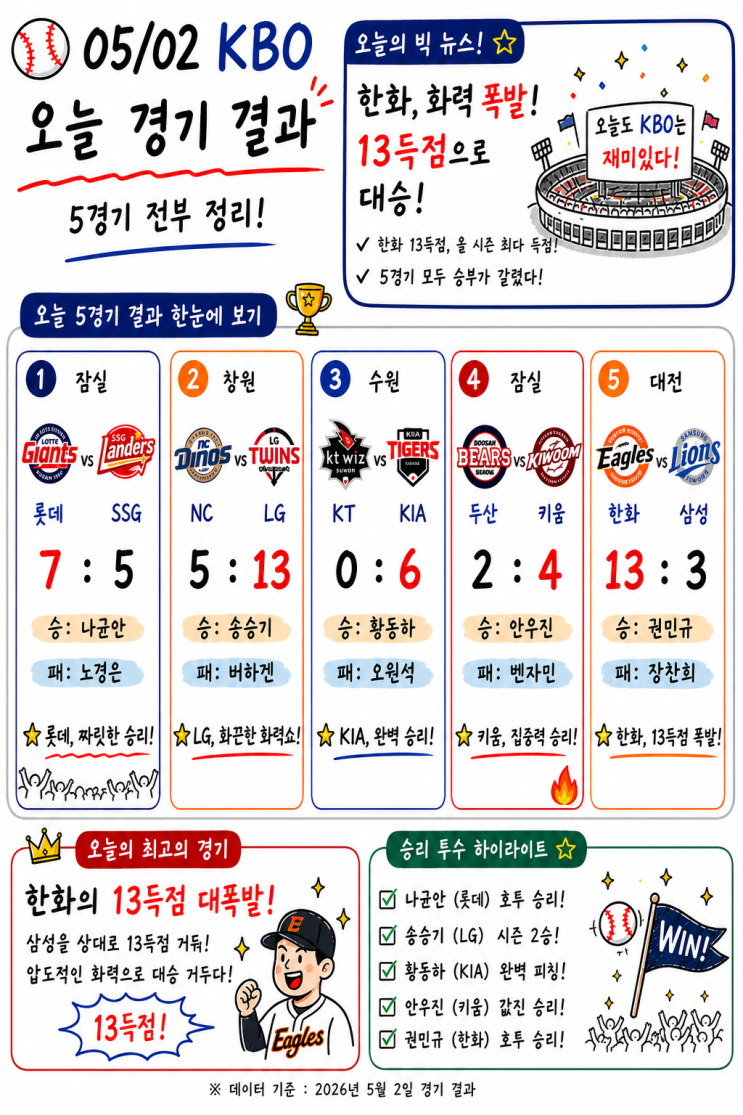  <b>롯데</b> 7-5 <b>SSG</b> 경기 결과... 첫 <b>승</b> + 베니지아노 헤드샷... 
