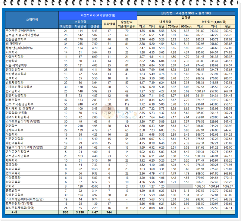 2026 국립목포대 수시등급 입결(국립목포대학교 학과 경쟁률)