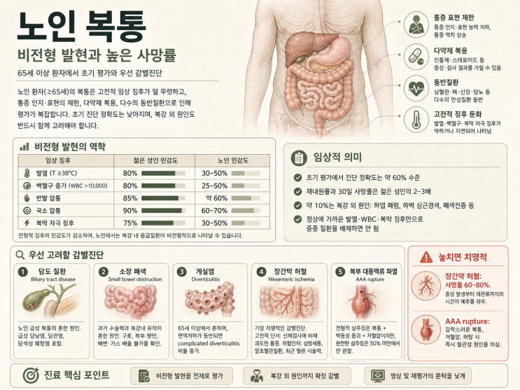  특수 집단의 복통 — 임산부·소아·노인에서의 진단적 함정과 경과·예후