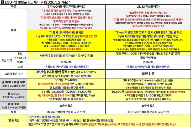 2026년 5월 2일(토) LGU+망 알뜰폰 요금제 비교 및 추천