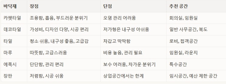  사무실 인테리어 바닥재 비교, 뭐가 좋을까?