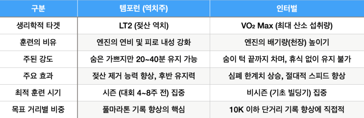  템포런 vs 인터벌: 무엇이 어떻게 다른가