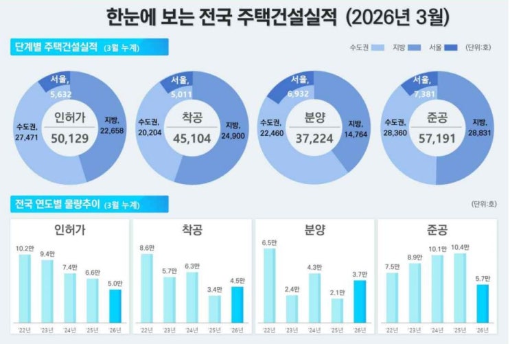  26년 3월 말 인허가, 착공, 분양, 준공, 미분양, 매매, 전월세 통계