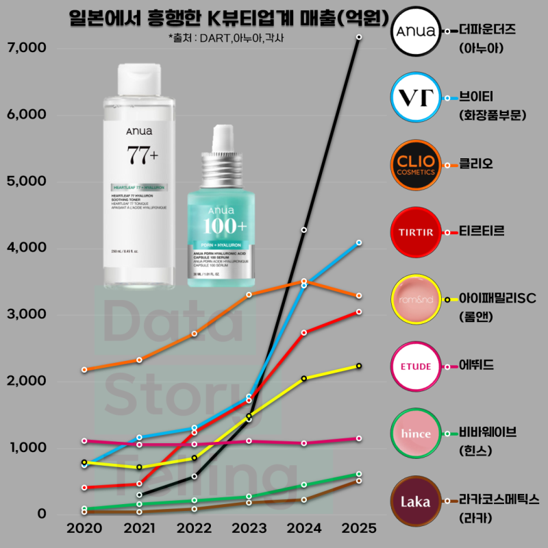 2025 일본 시장을 뒤흔든 K뷰티 흥행 성적표