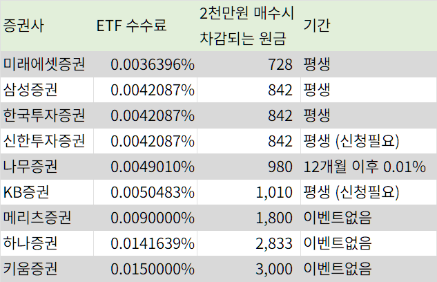  ISA 계좌 ETF 매매수수료 비교