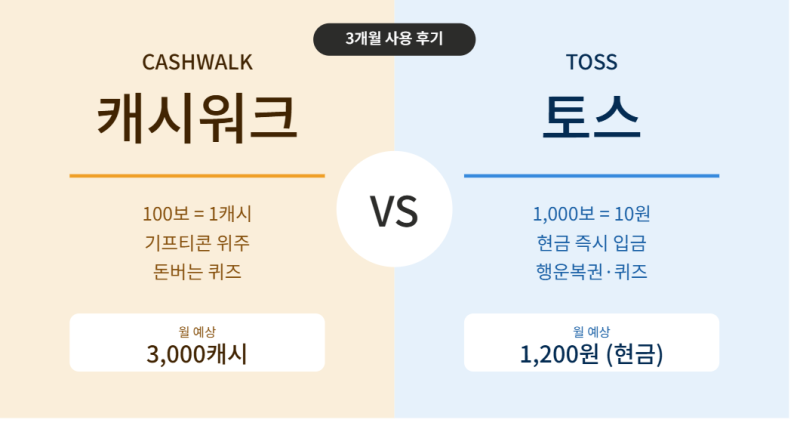 캐시워크 vs 토스 만보기, 진짜 뭐가 더 나을까? (3개월 사용 후기)