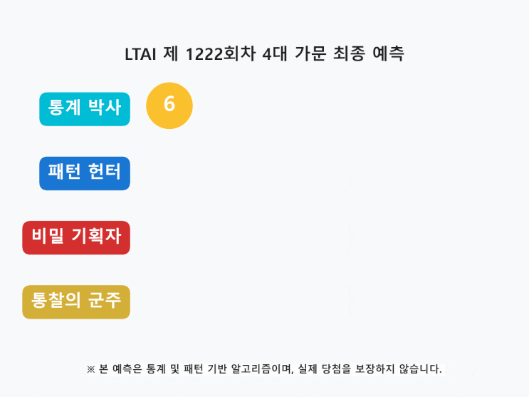  1222회 로또: 비밀 기획자의 기운이 담긴 행운의 브리핑 핵심 요약 리포트