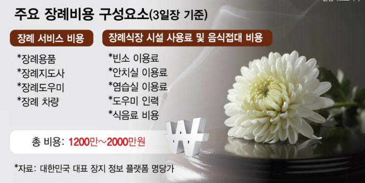  "3일장 2000만원 깨져" 조문객도 뚝...'무빈소 장례' 느는 이유