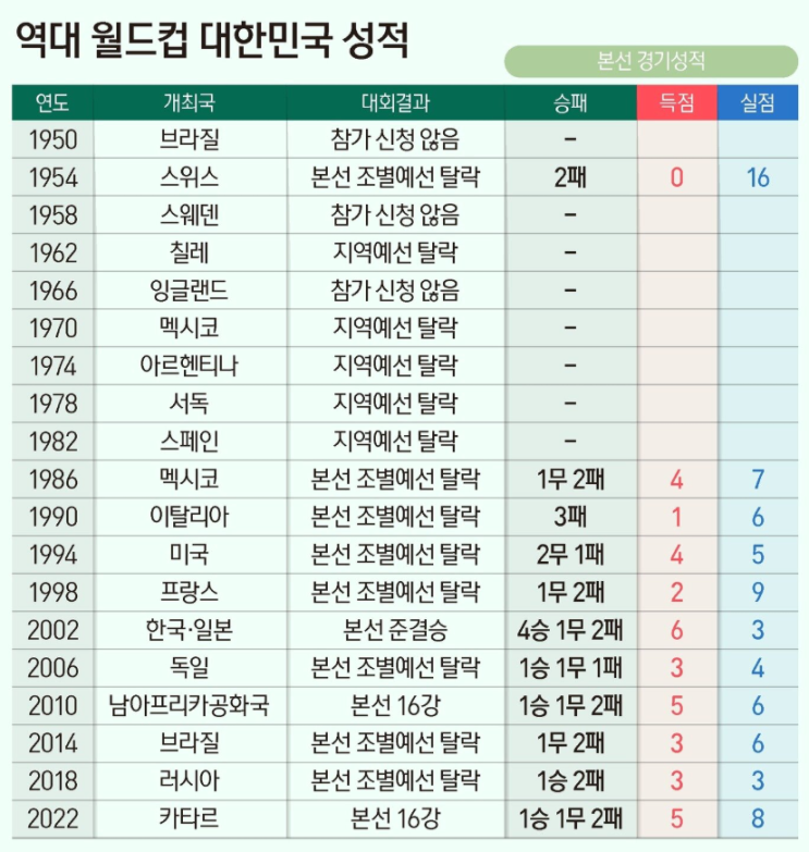 2026 <b>북중미 월드컵 한국 경기일정</b>, 한국 역대 성적, 손흥민 연봉