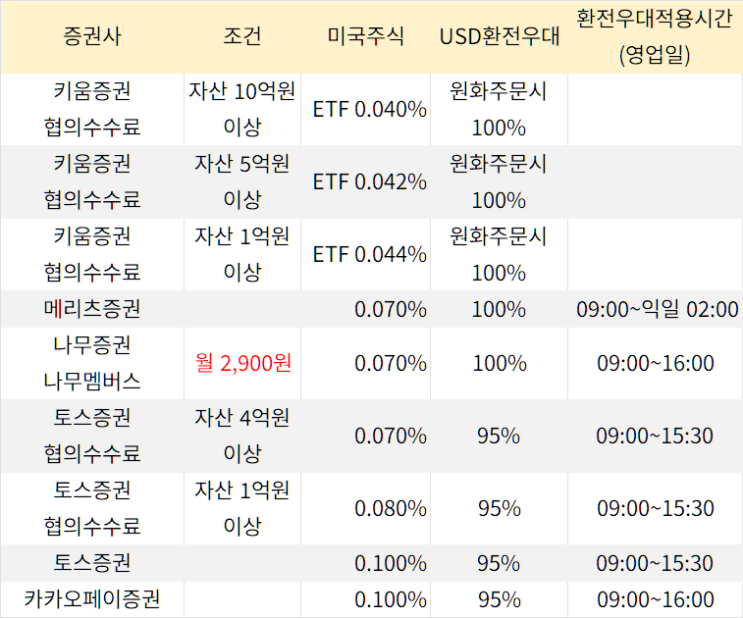 미국주식 수수료 우대