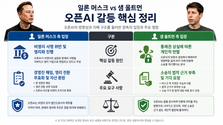  [이슈 분석] 일론 머스크와 샘 올트먼은 왜 법정에서 싸우는가? 오픈AI 갈등 배경 총정리