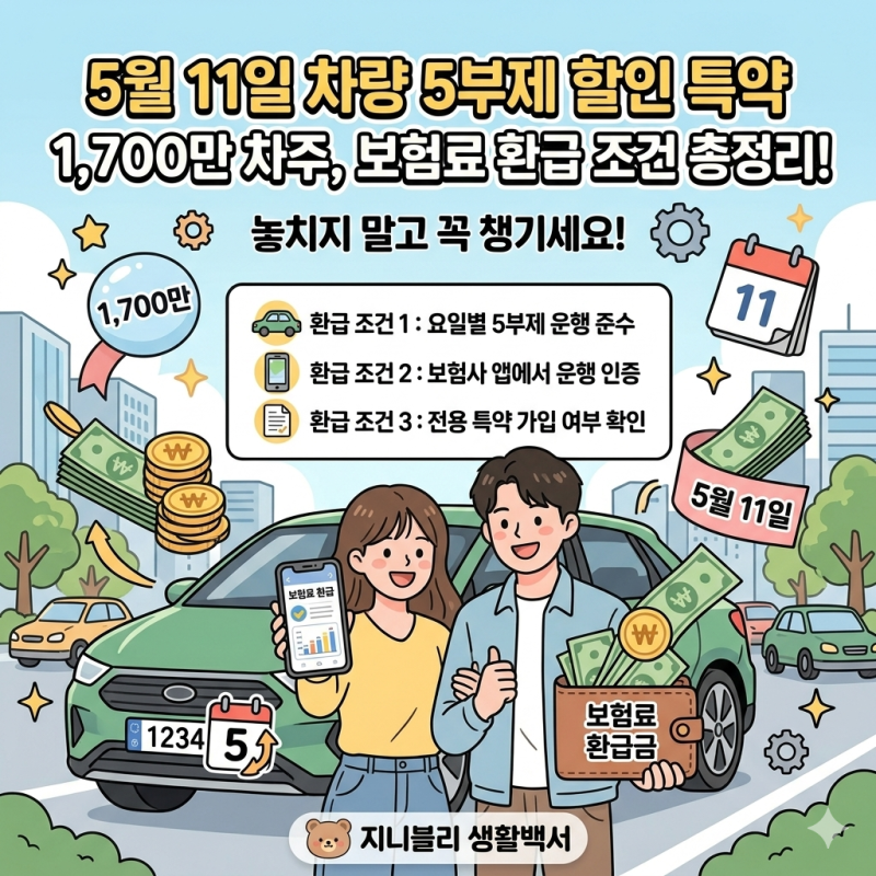 차량 5부제 할인 특약, 5월 11일 1,700만 차주 대상 보험료 환급 조건은?