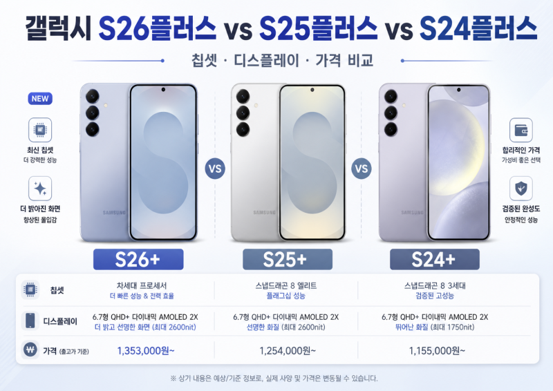 갤럭시 S26플러스 살까? S25플러스·S24플러스와 칩셋, 안투투, 긱벤치 비교