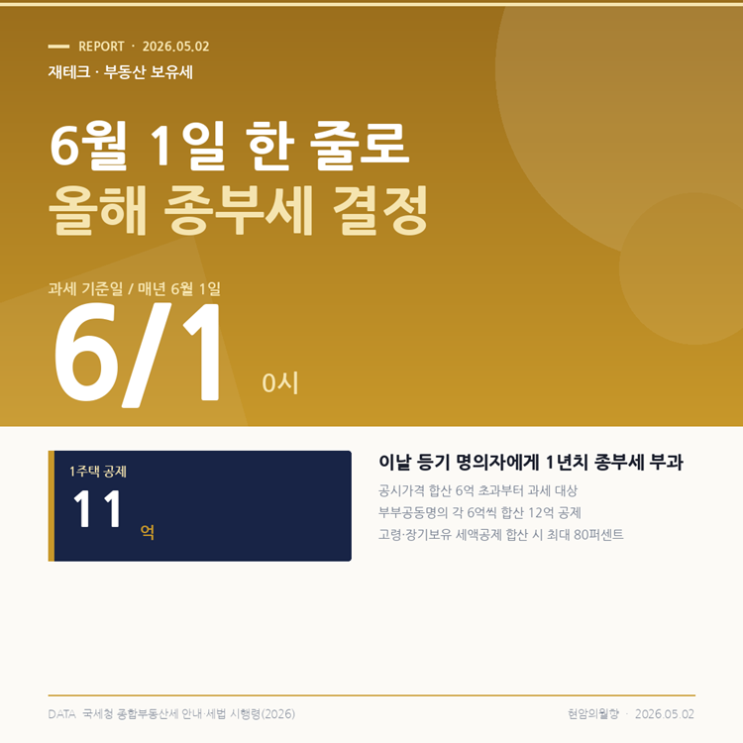  종부세 6월 1일 한 줄 — 1주택 11억, 부부 공동명의 12억 공제, 매도는 5월 안에