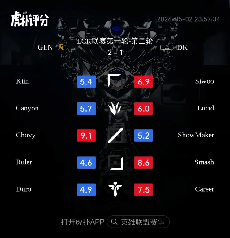  2026.05.02 LCK GEN vs DK 후푸 평점 및 현지 반응 정리
