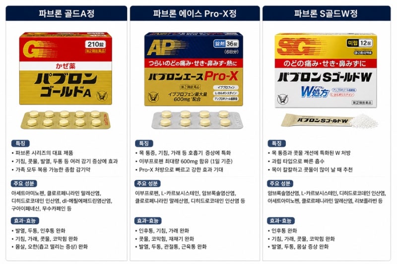 일본 감기약 파브론 총정리｜파브론 골드A정 vs 파브론 에이스 Pro-X정 vs 파브론 S골드W정 차이....