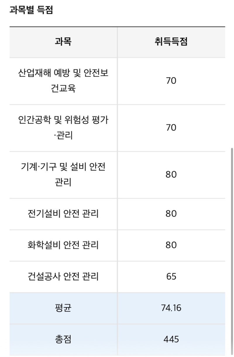 26년 1회차 산업안전기사 필기 합격 후기