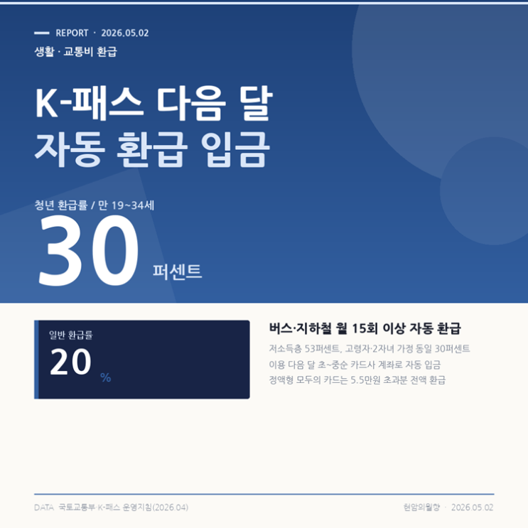  K-패스 5월 — 청년 30퍼센트, 일반 20퍼센트 자동 환급, 월 27,000원까지 돌려받는다