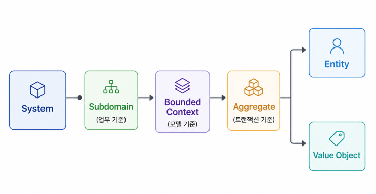  DDD 구조 정리: 복잡한 도메인을 나누는 기준