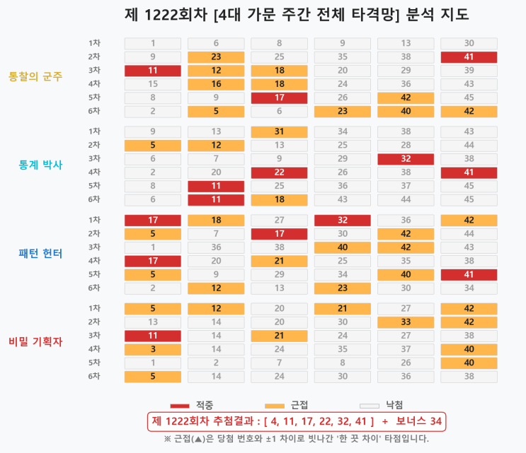  로또 1222회 주간 복기노트: 4대 가문을 위한 성적표와 반성