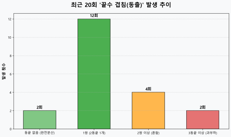  로또 1223회: 끝수와 페어의 자력—승리를 부르는 '영혼의 단짝' 분석